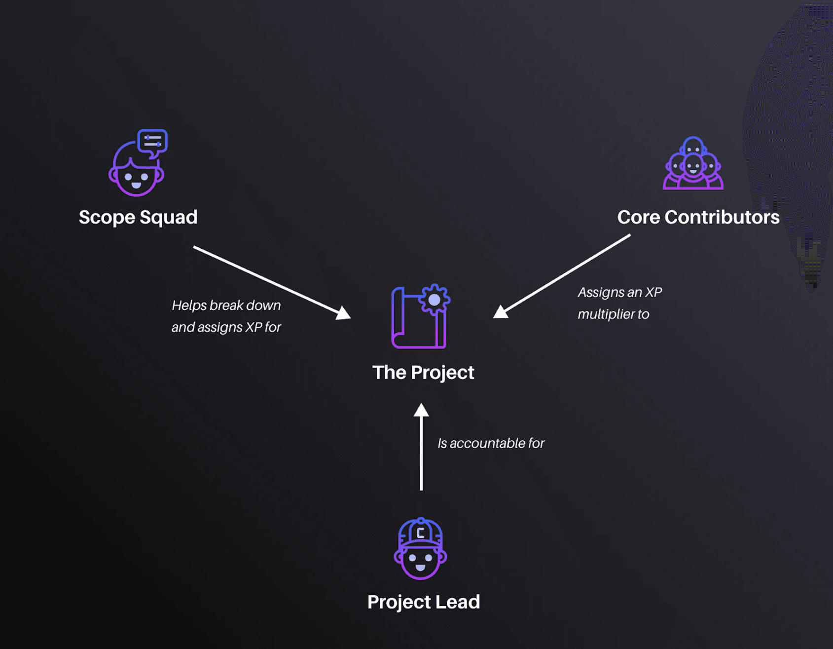 Project process at SuperteamDAO