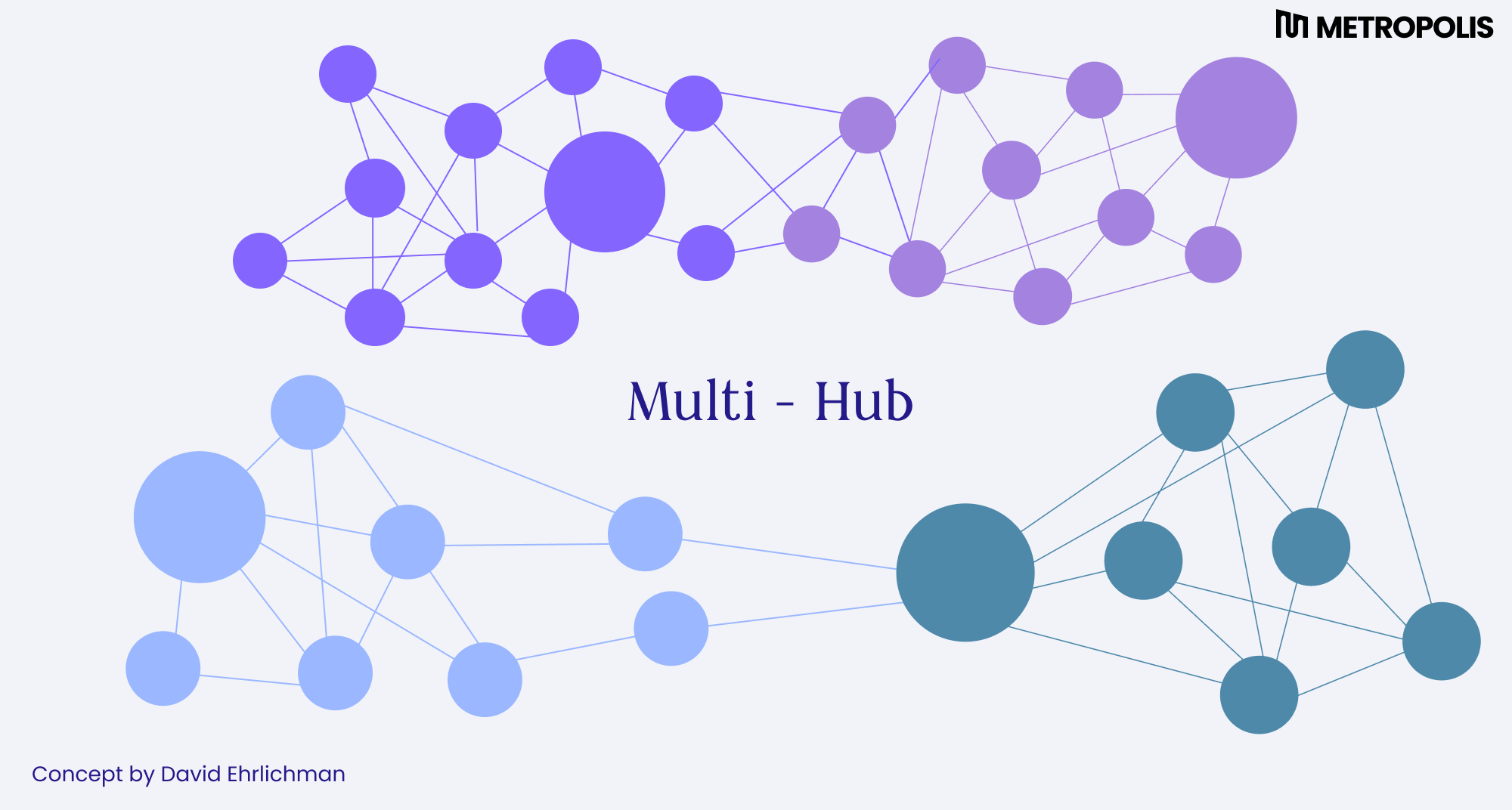 Multi-Hub Network Example
